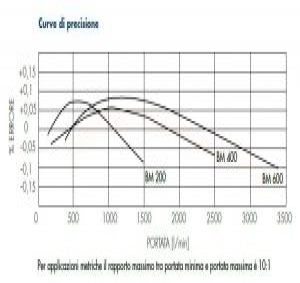 Счетчик PD BM Isoil (углеродистая сталь)